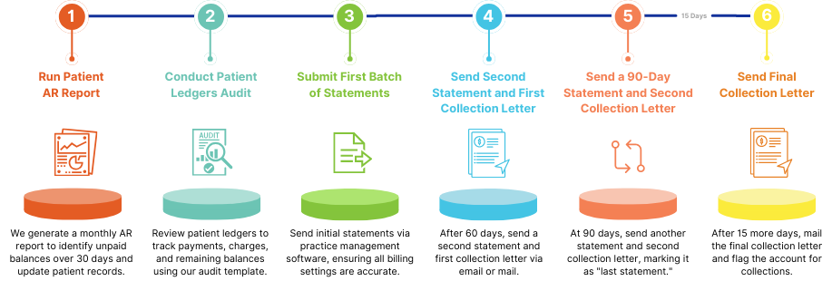 Patient Billing Workflow